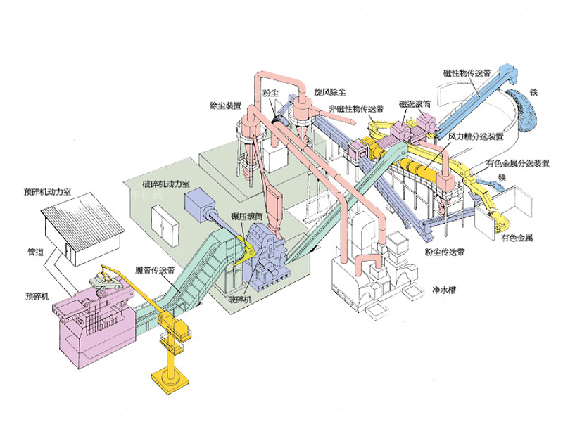 摩托車(chē)粉碎機(jī)生產(chǎn)線(xiàn)配置